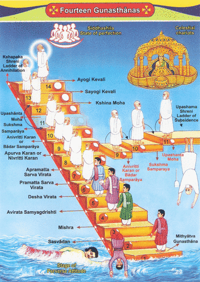 The 14 stages of the 'scale of perfection' – guṇa-sthāna – map the soul's progress towards final liberation. Lay people can reach the fifth stage of partial self-control – deśa-virata – but to advance further they must become mendicants.