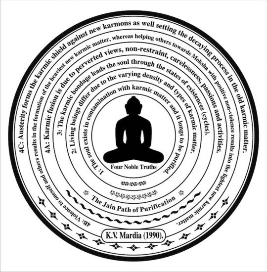 The 'Four Noble Truths' of Jain dharma are presented in the concentric circles. These show gradual progress towards the ultimate aim of Jain belief, which is becoming a siddha or liberated soul – that is, achieving mokṣa.