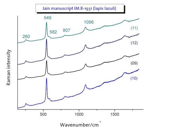 Raman spectra examples of lapis lazuli obtained by analysing the blue areas of a folio. Materials subjected to Raman microscopy, which are examined at molecular level, can be identified by their unique 'Raman fingerprint'.