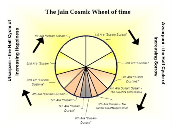 Cycle of time